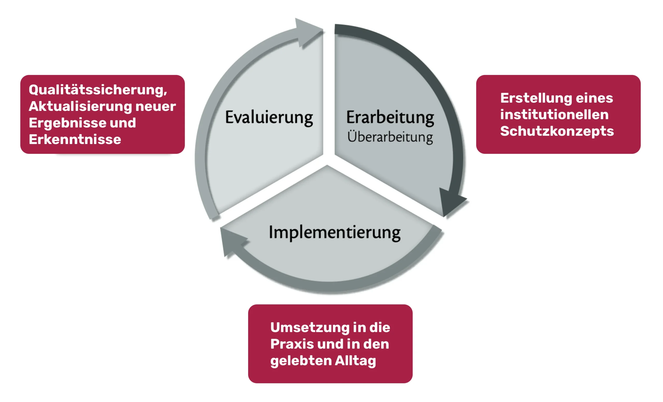 Die Grafik zeigt in der Mitte eine in dreig gleichgroße Teile geschnittene"Torte" (Mercedesstern). Text in der Torte oben links: "Evaluierung". Oben rechts "Erarbeitung, Überarbeitung". Unten "Implementierung".